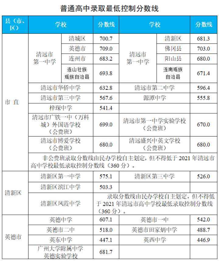 清远中考录取标准（2021清远中考录取分数线）