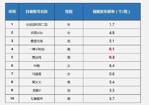 抖音大v排行榜（2021抖音大v网红人气排行）