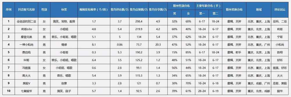 抖音大v排行榜（2021抖音大v网红人气排行）