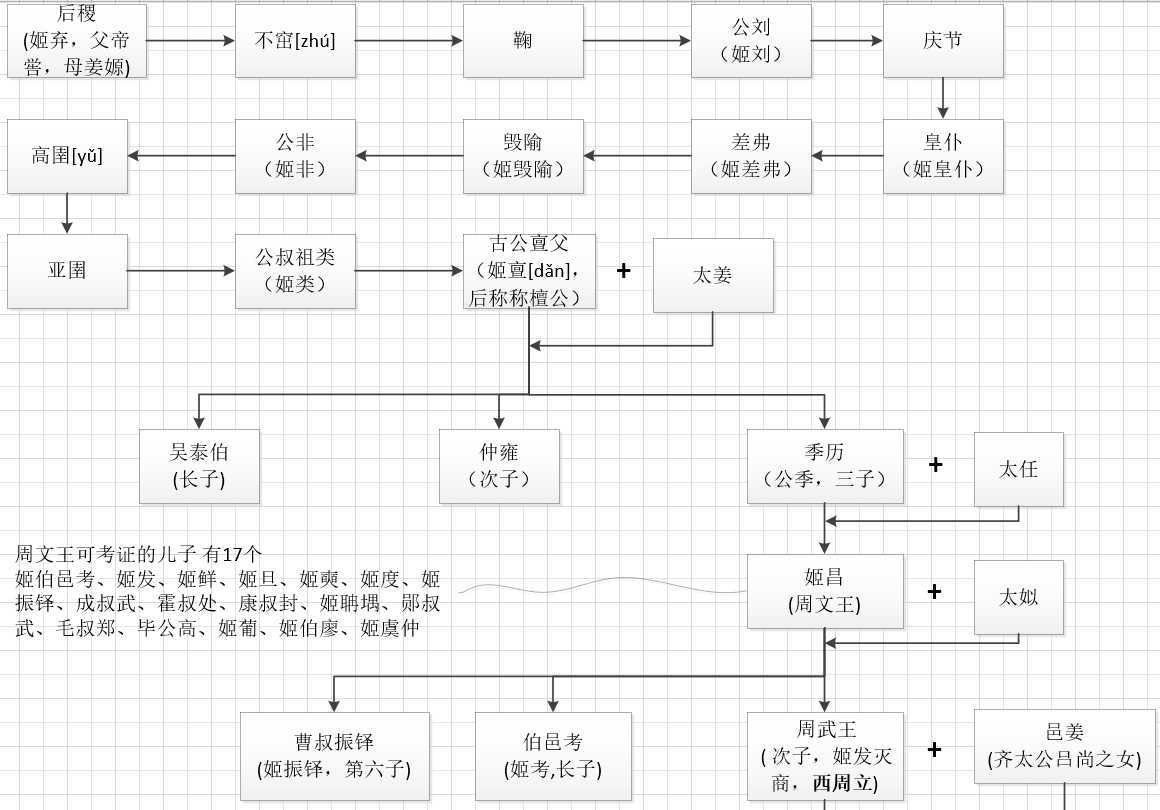 周朝历代皇帝列表简介（周朝历代皇帝世系表图片）