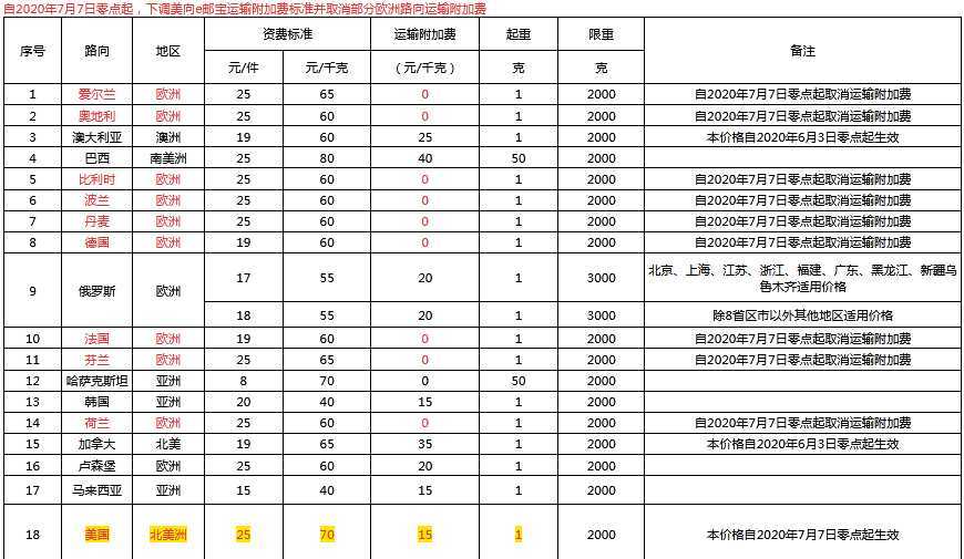 e邮宝价格表（2021e邮宝收费标准）