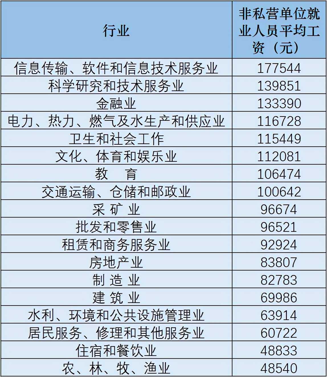 全国31省平均工资情况出炉！来看哪些地区涨速快，哪些行业增幅高