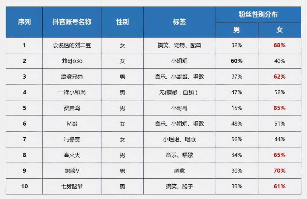 抖音大v排行榜（2021抖音大v网红人气排行）