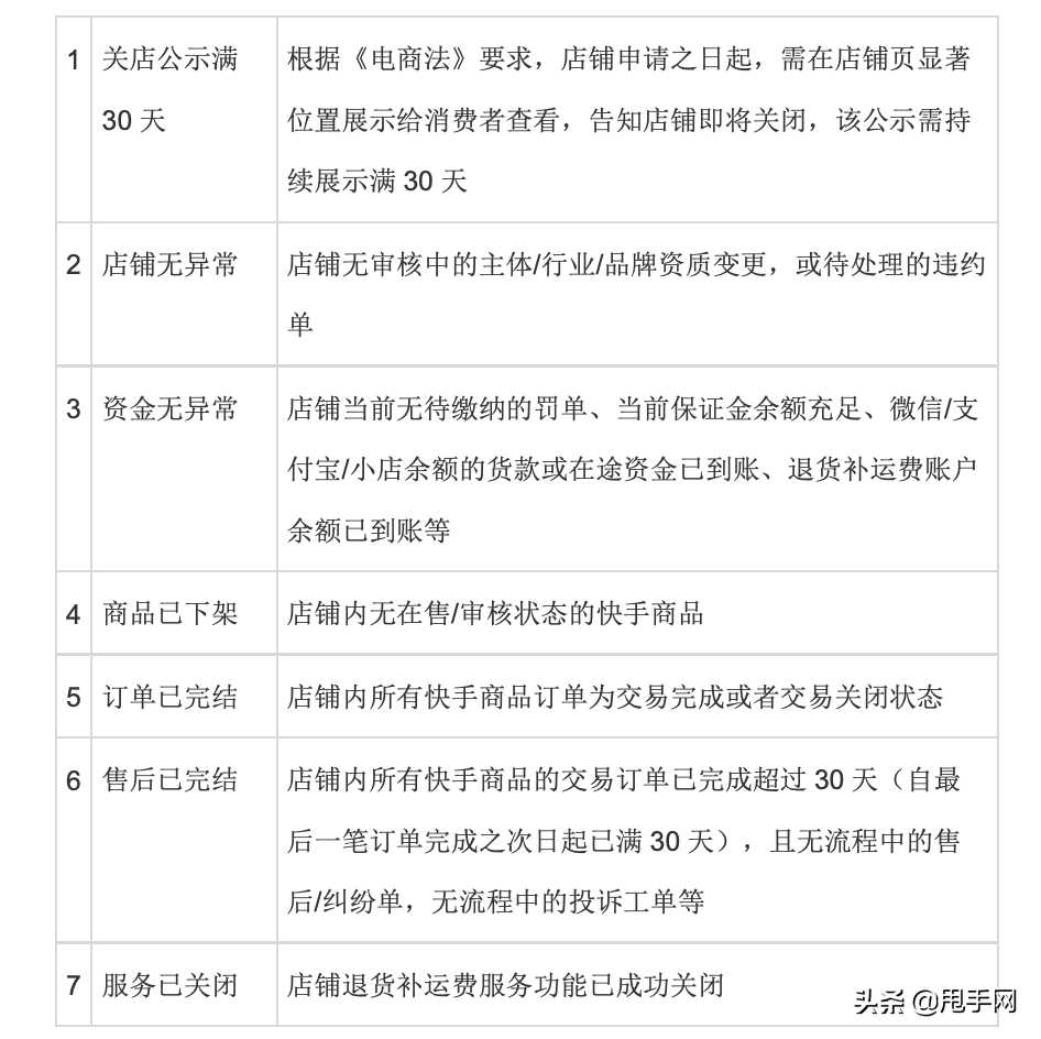 快手小店保证金怎么退出来（快手小店关闭后把保证金提出来流程）