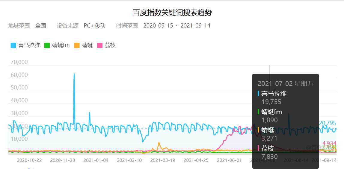 喜马拉雅和蜻蜓哪个好用（音频直播平台排名）