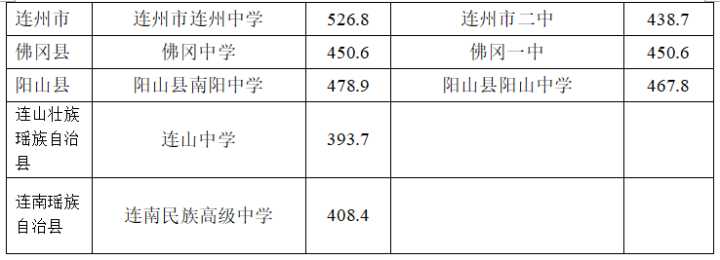 清远中考录取标准（2021清远中考录取分数线）