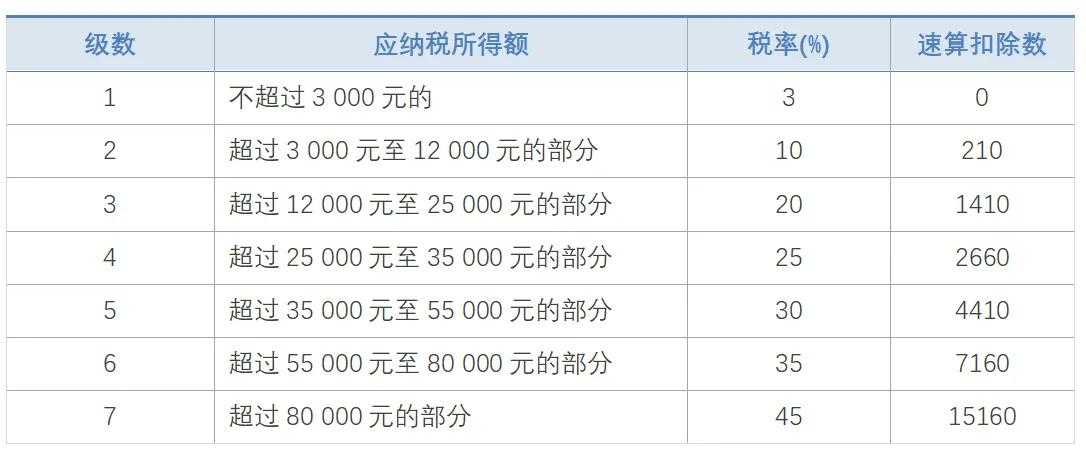 个人所得税计算方法公式（2021最新个人所得税缴纳标准）