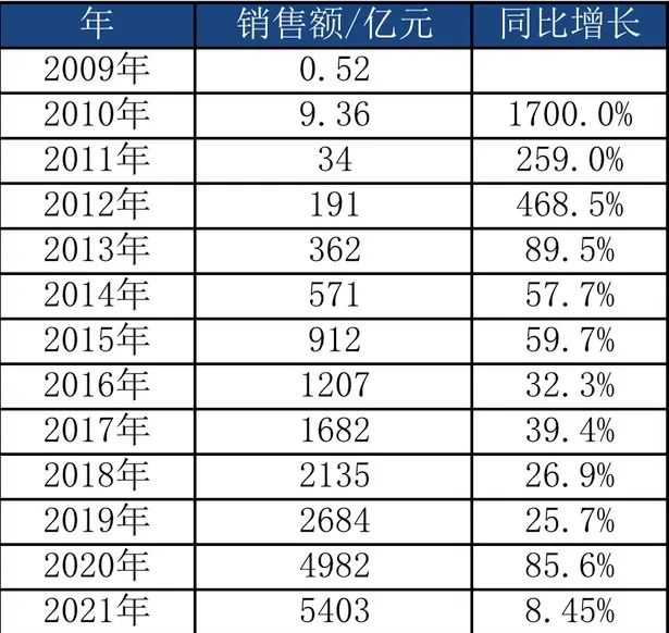 双十一淘宝交易额多少（双11销售额统计数据表）