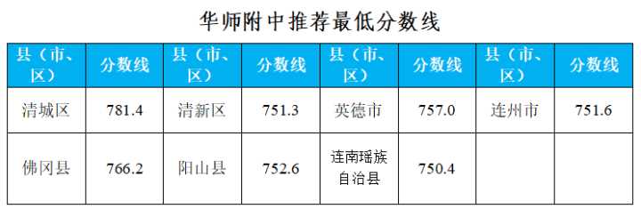 清远中考录取标准（2021清远中考录取分数线）