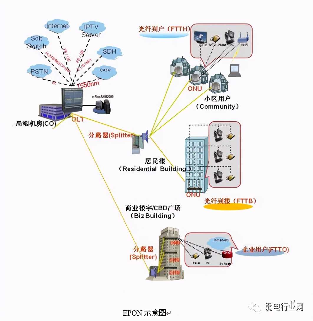 使用的网络设备有哪些（网络设备的分类）