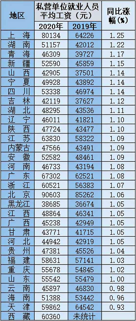 全国31省平均工资情况出炉！来看哪些地区涨速快，哪些行业增幅高