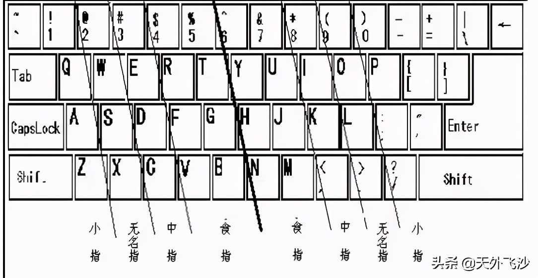 如何盲打及快速打字法（键盘快速盲打训练方法和技巧）