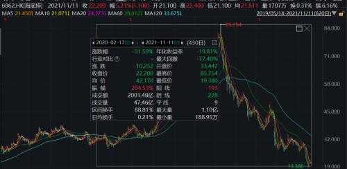 关店300家，股价暴跌近80%，海底捞要募资20亿自救