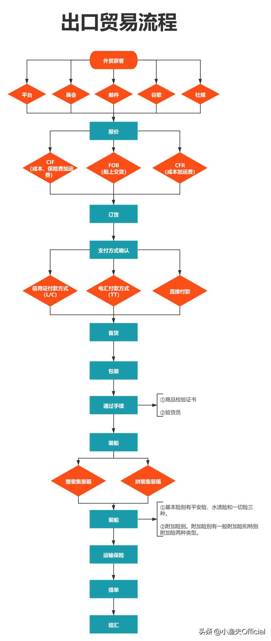 外贸出口流程（进出口贸易流程图步骤详解）