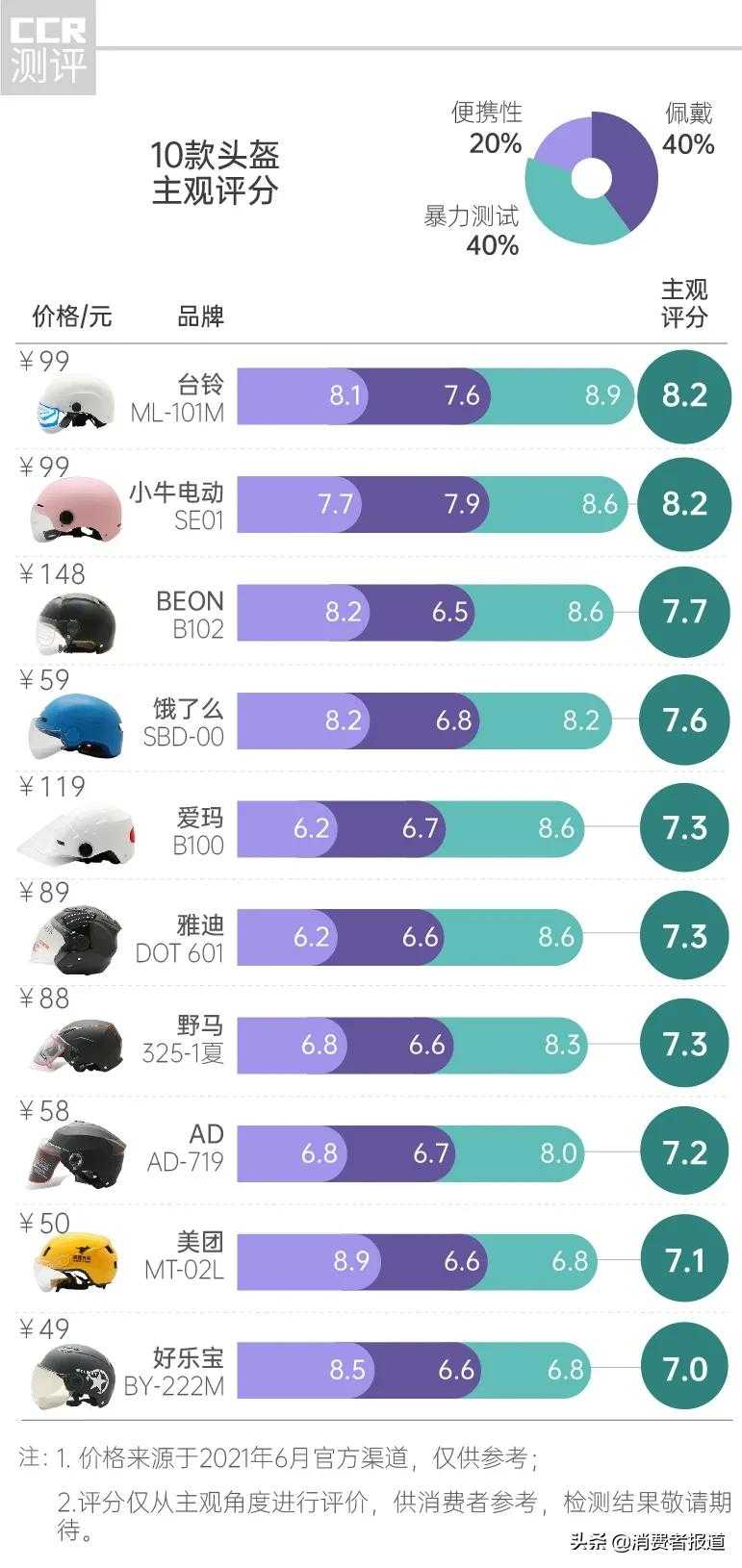 头盔什么牌子质量好又便宜（百元性价比最好的头盔）