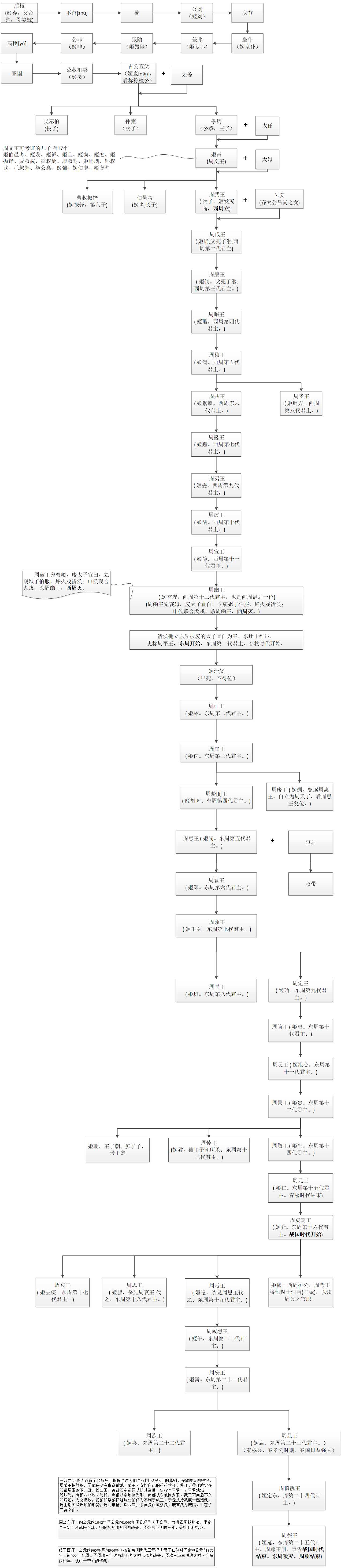 周朝历代皇帝列表简介（周朝历代皇帝世系表图片）