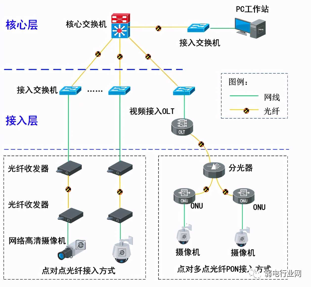 使用的网络设备有哪些（网络设备的分类）