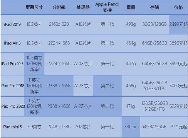 ipad尺寸是多少厘米（苹果平板电脑型号和尺寸对照表）