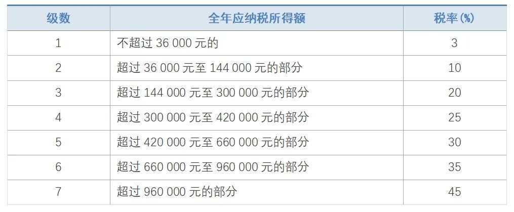 个人所得税计算方法公式（2021最新个人所得税缴纳标准）