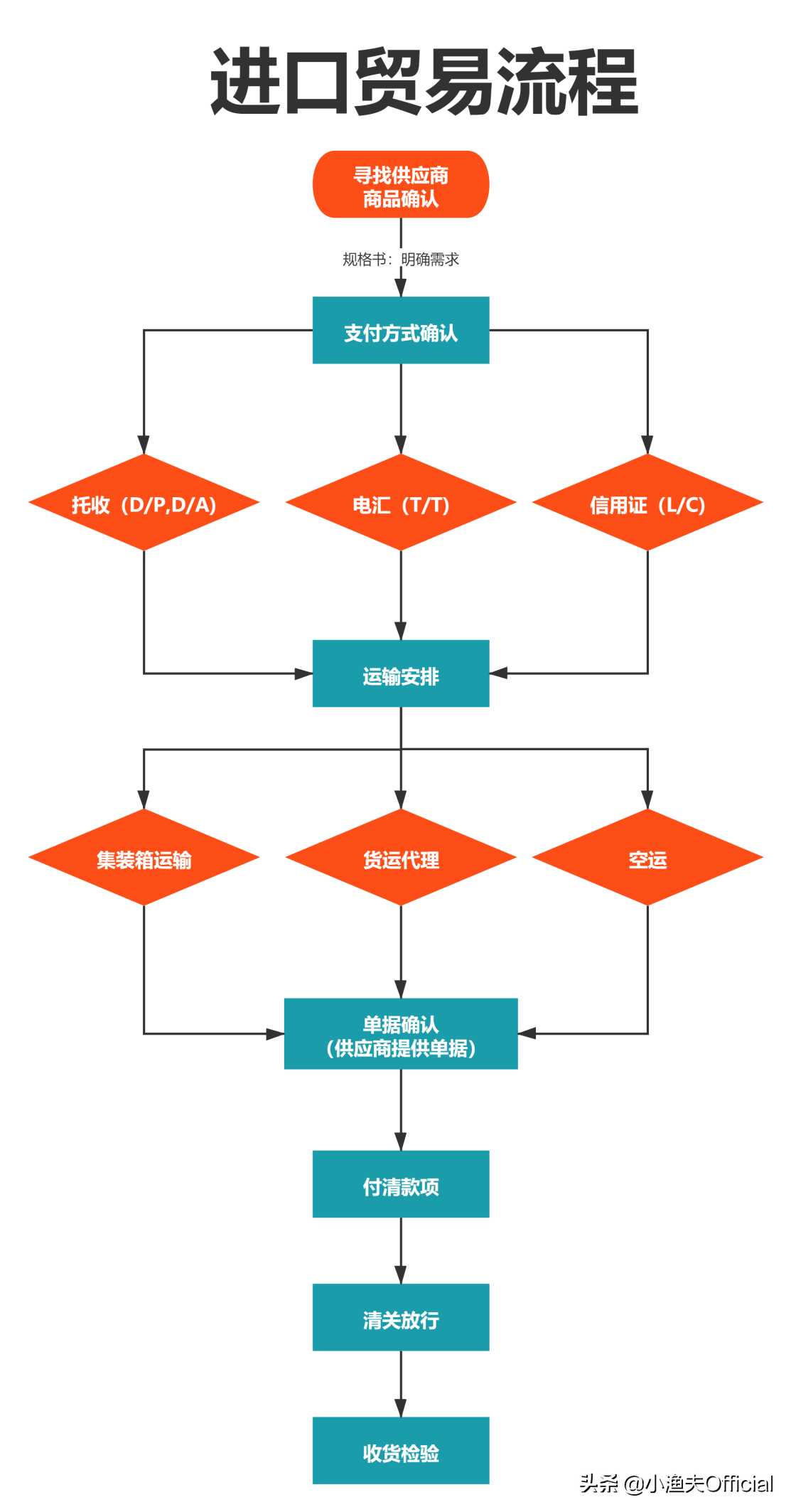 外贸出口流程（进出口贸易流程图步骤详解）