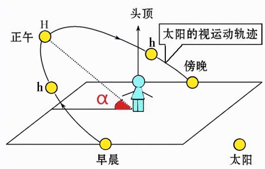 冬至日太阳直射点在哪（太阳直射点的地理坐标）