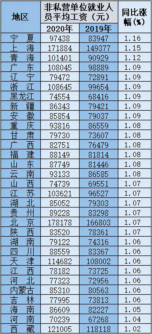 全国31省平均工资情况出炉！来看哪些地区涨速快，哪些行业增幅高