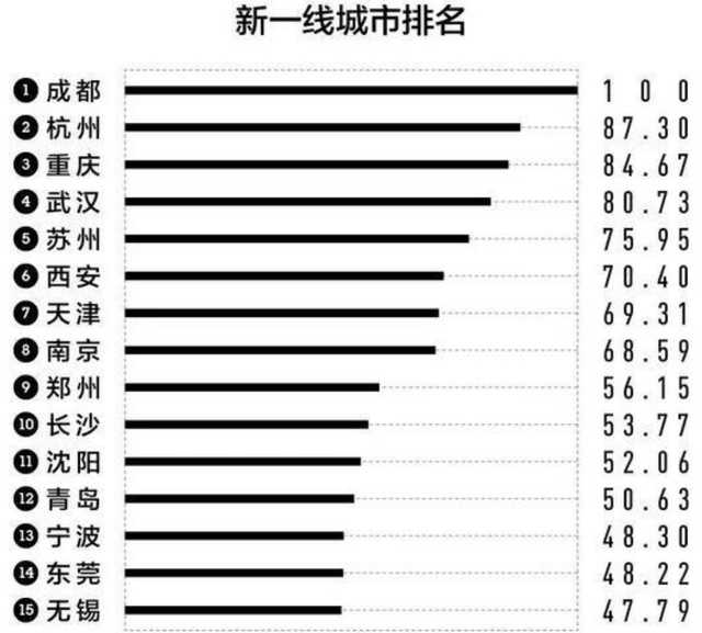 2021新一线城市成为年轻人发展主阵地