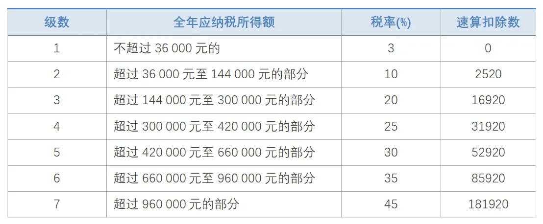 个人所得税计算方法公式（2021最新个人所得税缴纳标准）