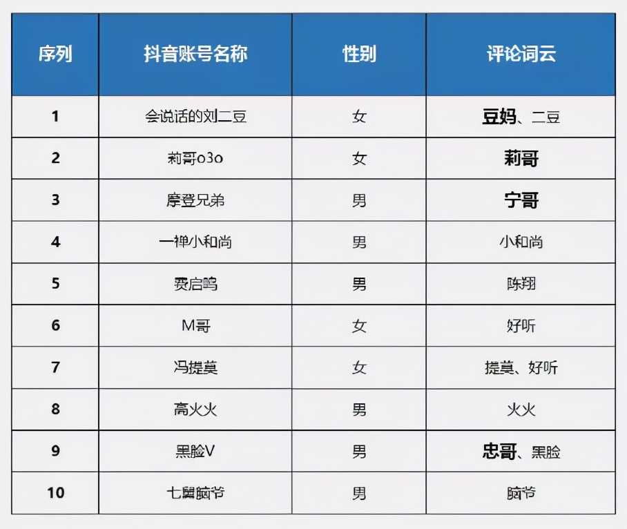 抖音大v排行榜（2021抖音大v网红人气排行）