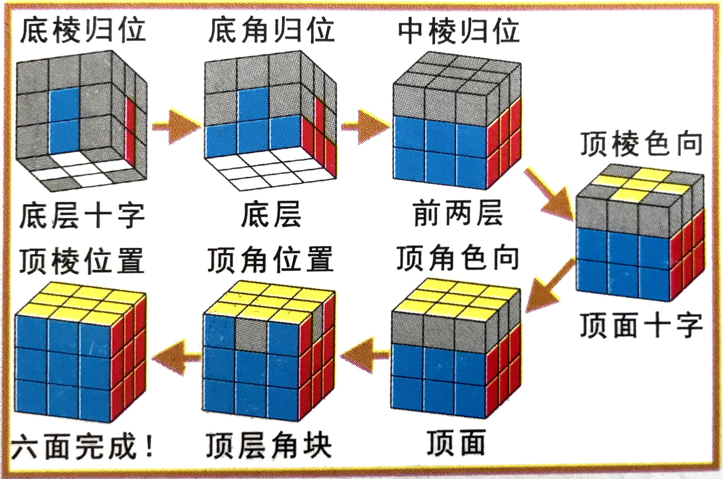 魔方还原教程图解（魔方还原的口诀步骤）