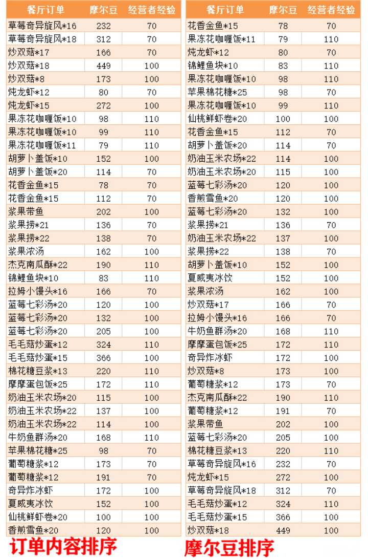 摩尔庄园怎么赚钱比较快（摩尔庄园手游挣钱攻略）