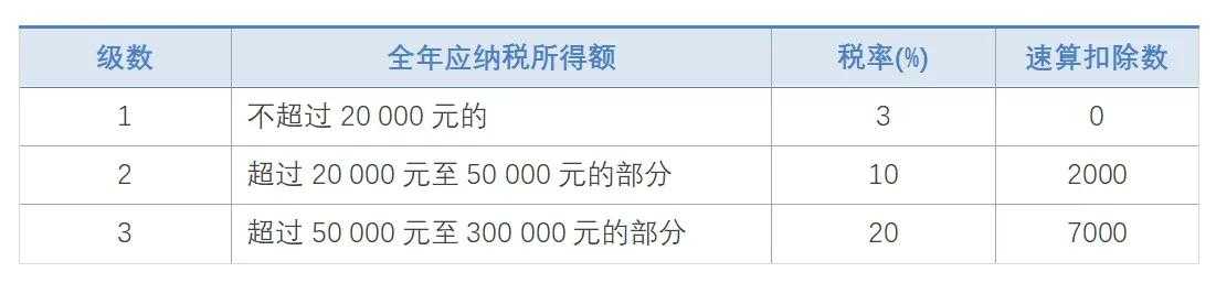 个人所得税计算方法公式（2021最新个人所得税缴纳标准）