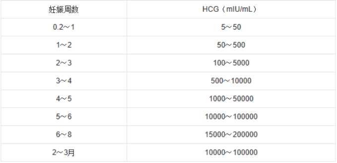 hcg正常值对照表范围（hcg正常值对照表参考范围）