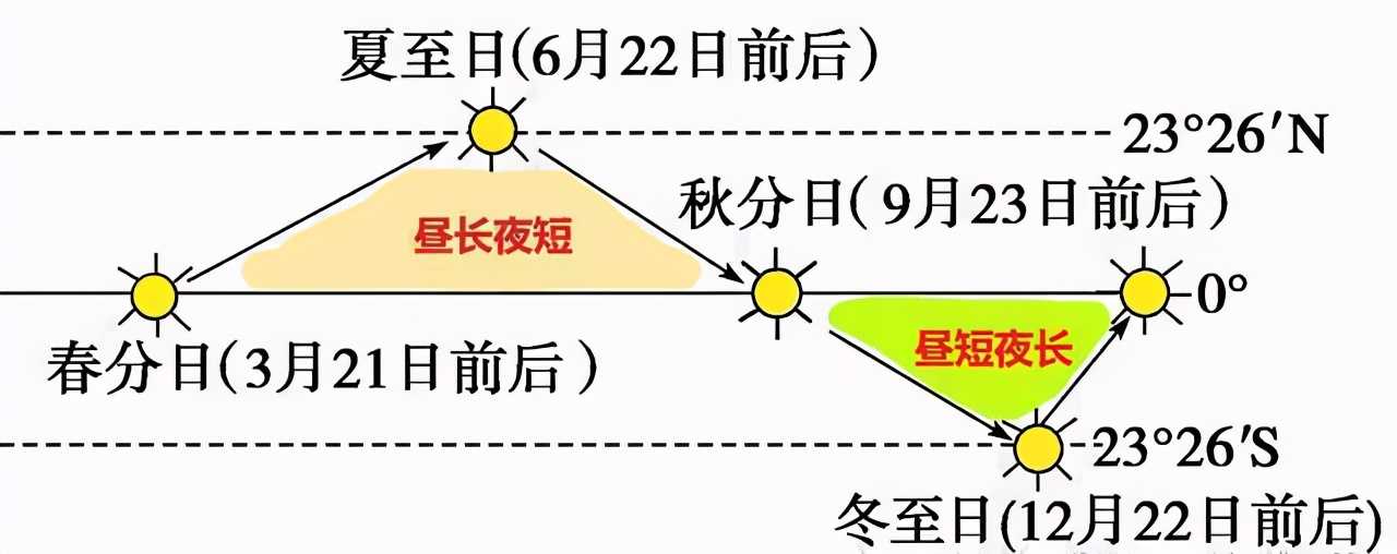 冬至日太阳直射点在哪（太阳直射点的地理坐标）