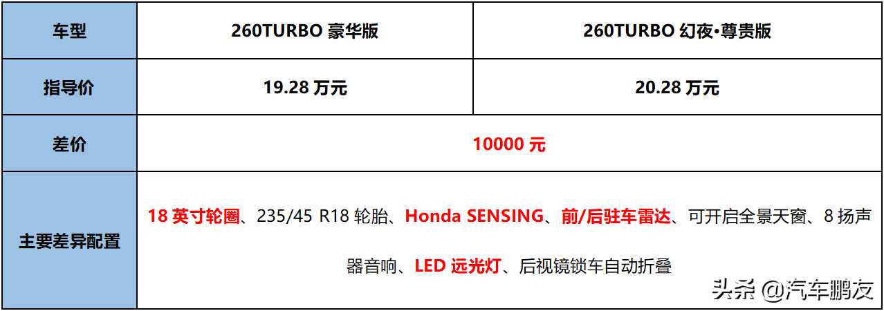 雅阁十代2021款报价图片（2021雅阁最新款参数）