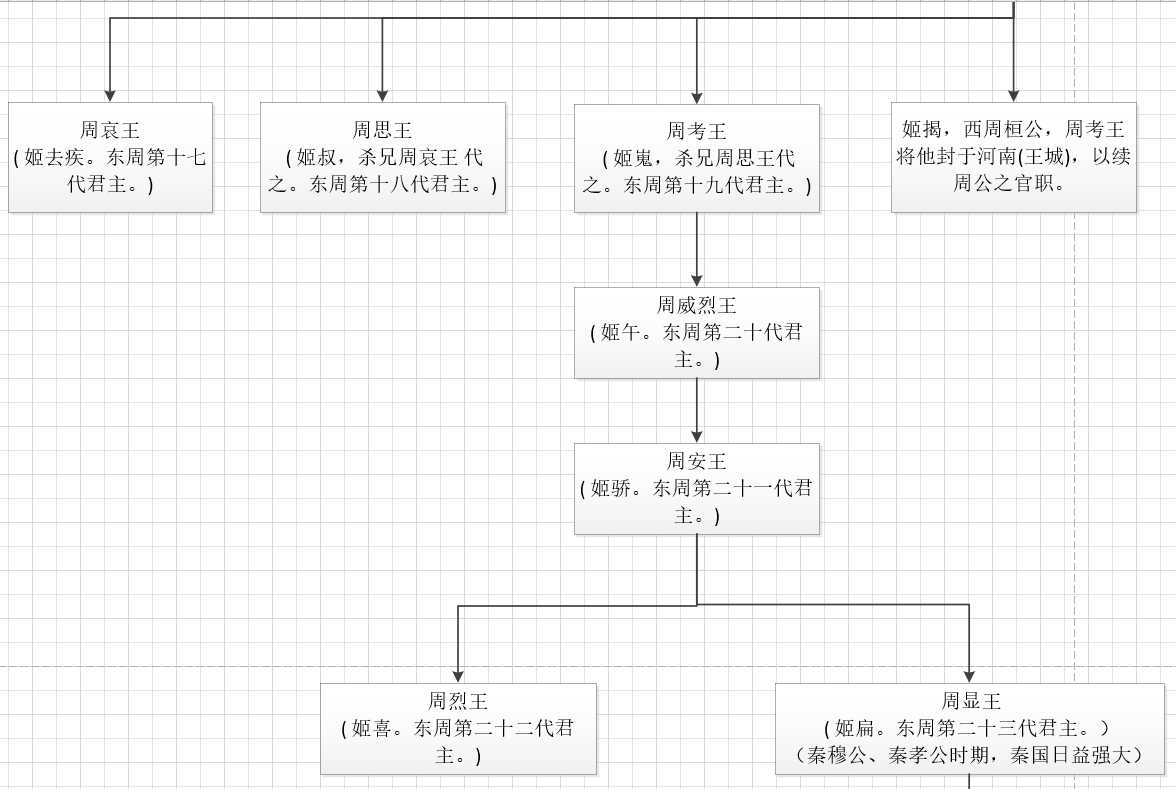 周朝历代皇帝列表简介（周朝历代皇帝世系表图片）