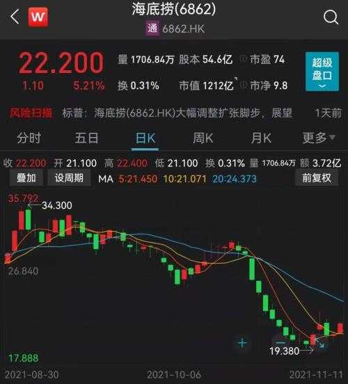 关店300家，股价暴跌近80%，海底捞要募资20亿自救