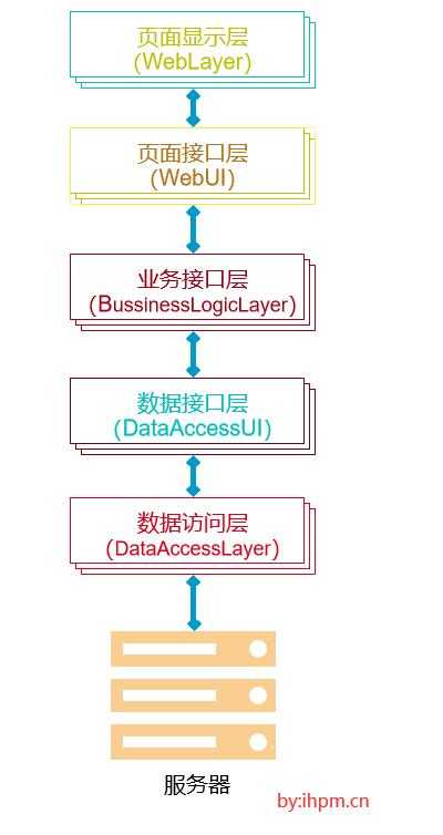 bs架构是几层架构（简述bs模式的基本结构 ）