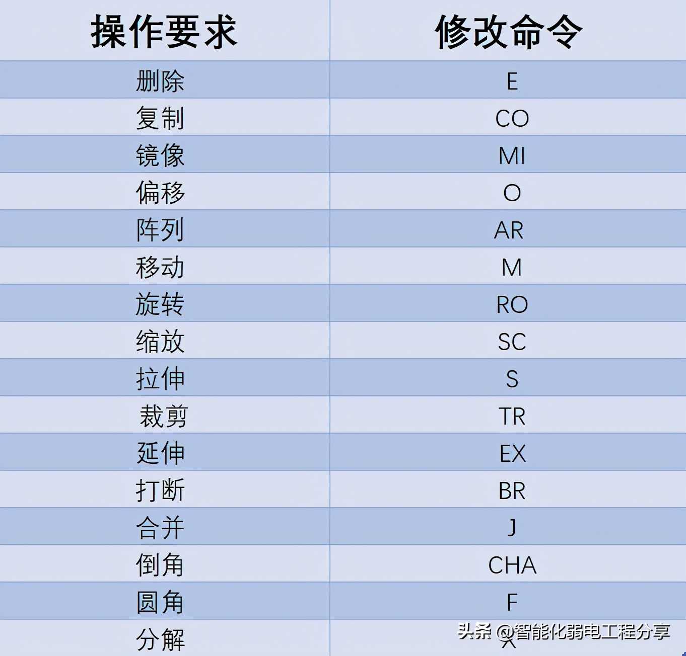 cad制图初学入门教程（制图初学入门基础自学）