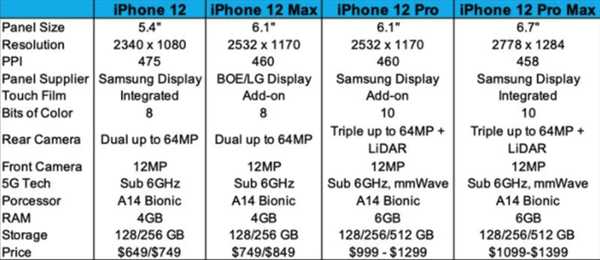 iphone12配置参数对比（苹果12全系列参数）