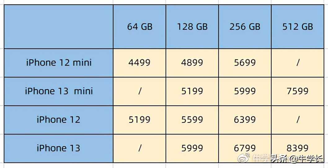 苹果12配置参数表（iphone12和苹果13的区别 iphone13值得入手吗）