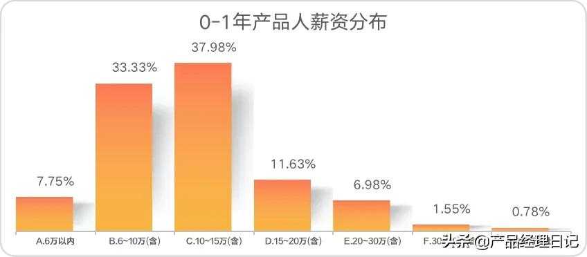 产品经理工资多少一个月（产品经理平均工资薪酬）