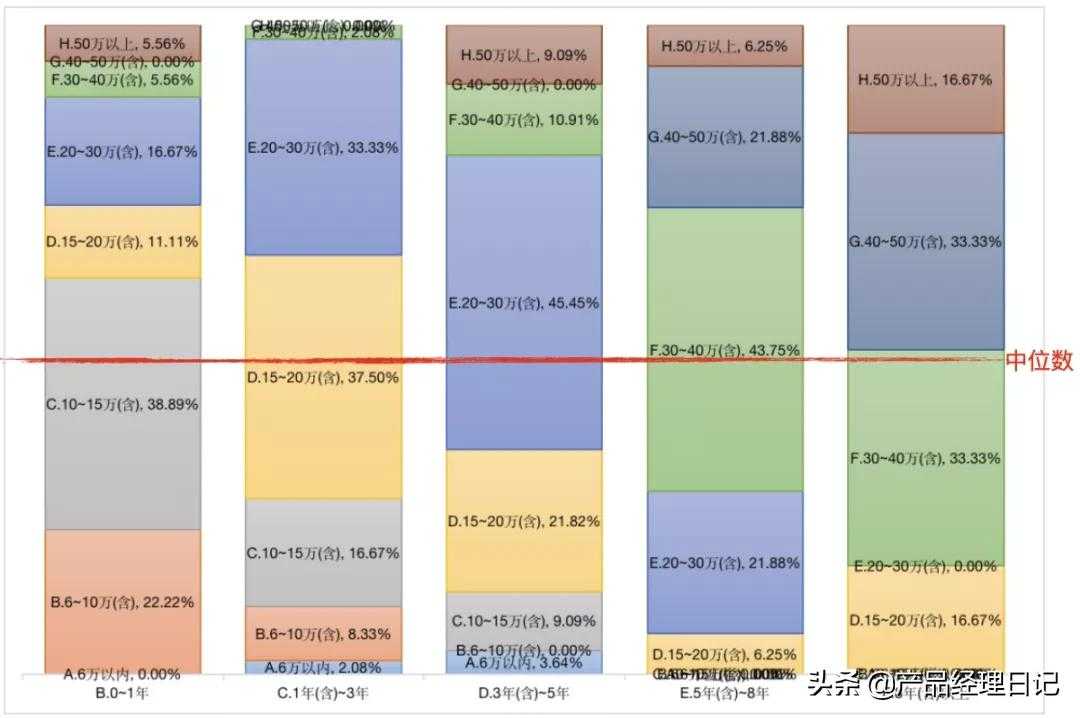 产品经理工资多少一个月（产品经理平均工资薪酬）