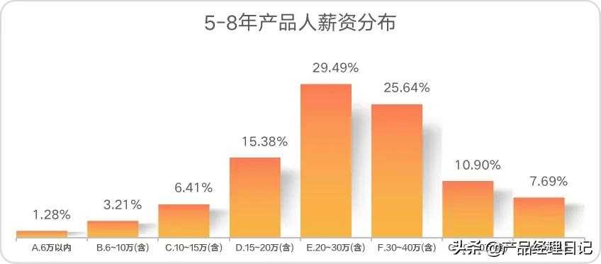 产品经理工资多少一个月（产品经理平均工资薪酬）