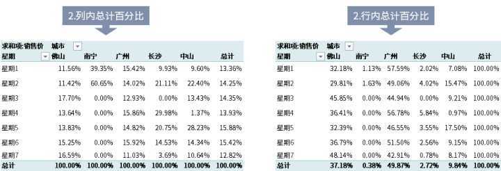 excel中数据透视表怎么做（excel数据透视表技巧）