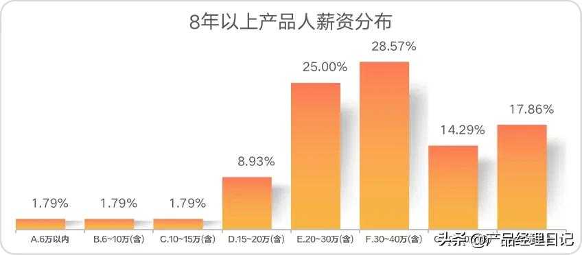 产品经理工资多少一个月（产品经理平均工资薪酬）