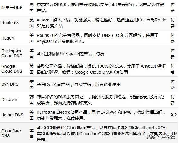 免费二级域名解析（域名查询网站信息）