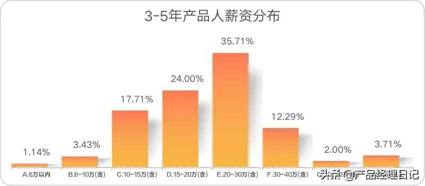 产品经理工资多少一个月（产品经理平均工资薪酬）