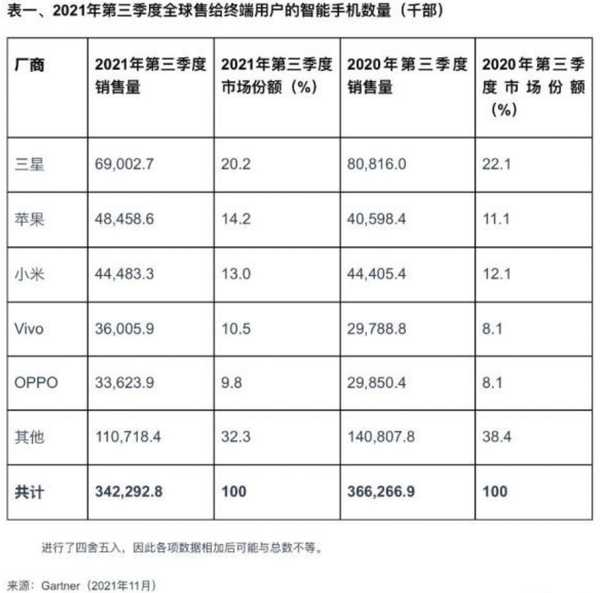 2021年手机出货量排名（全球销量前十名手机）