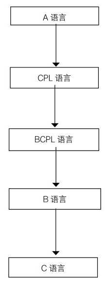 一个c语言的执行是从什么开始（c语言运算符优先级由高到低）